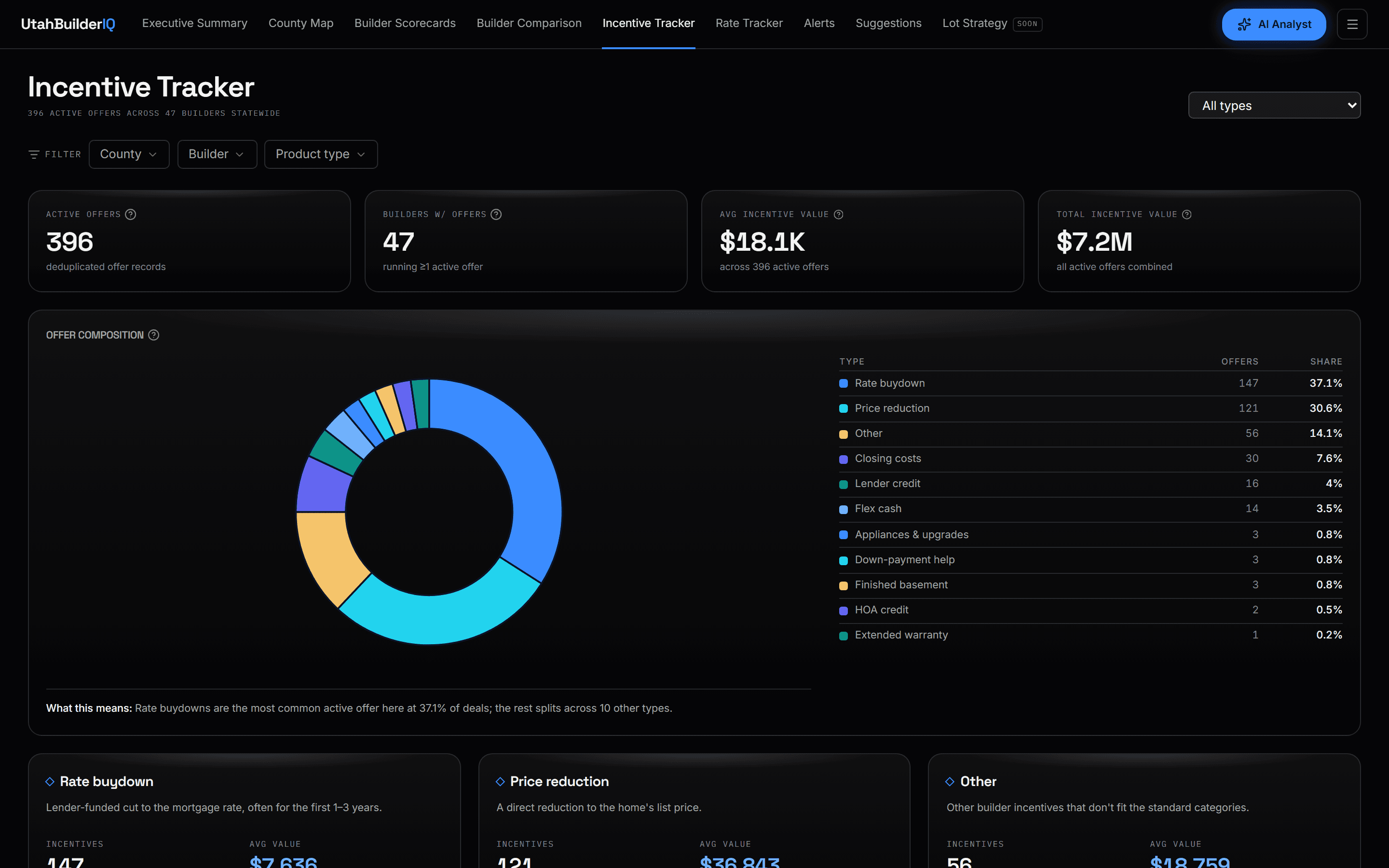 Incentive Tracker with active offer counts, values, and the offer composition breakdown