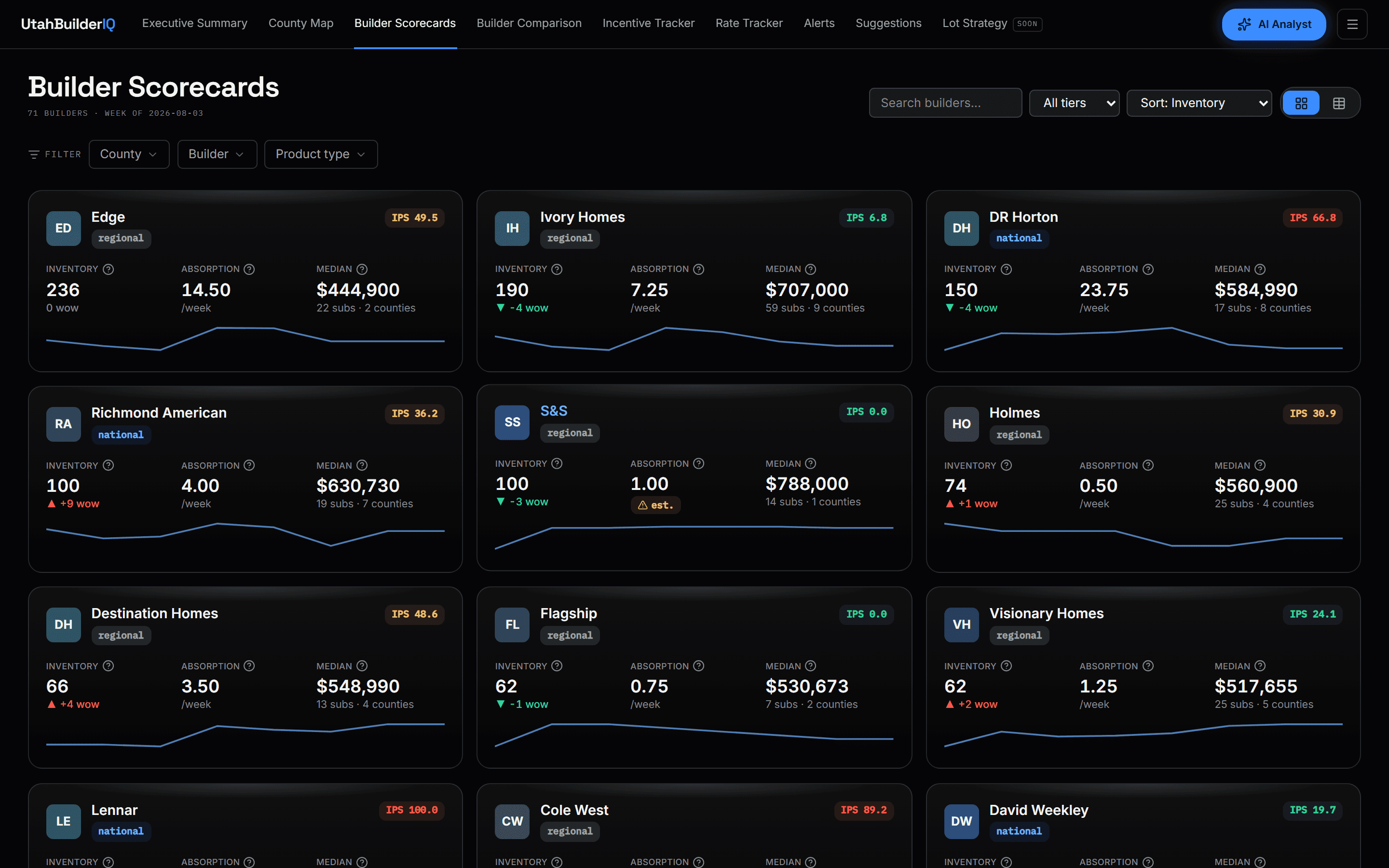 Builder Scorecards grid with per-builder inventory, absorption, median price, and IPS chips