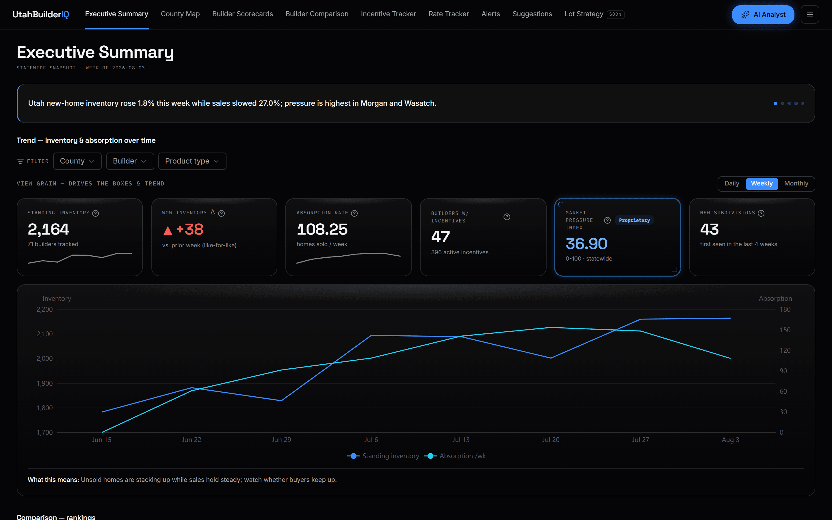 Executive Summary dashboard with statewide KPIs and the inventory and absorption trend chart